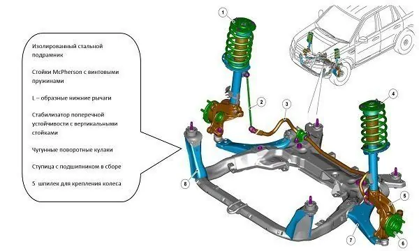 Конструкция подвески Макферсона