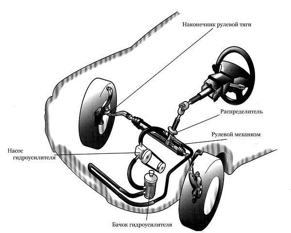 Рулевое управление автомобиля – сложная многокомпонентная система