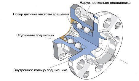 Анатомия ступицы переднего колеса
